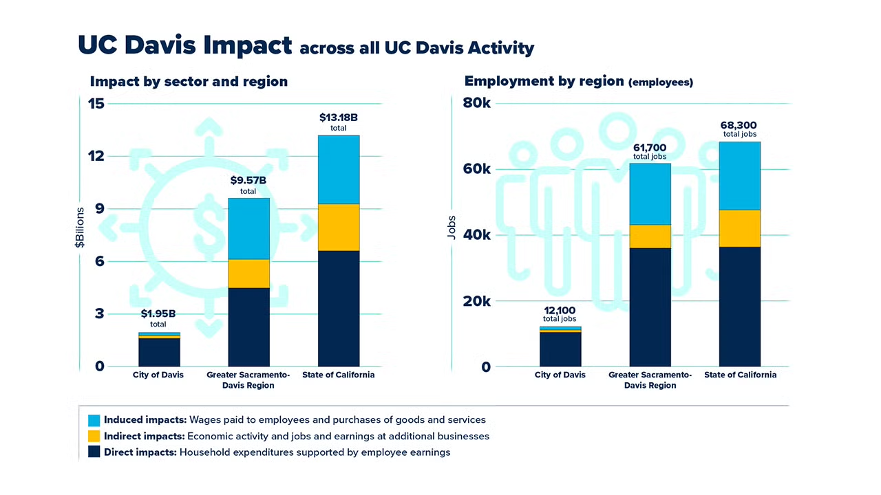 Two bar charts show the economic impact of UC Davis